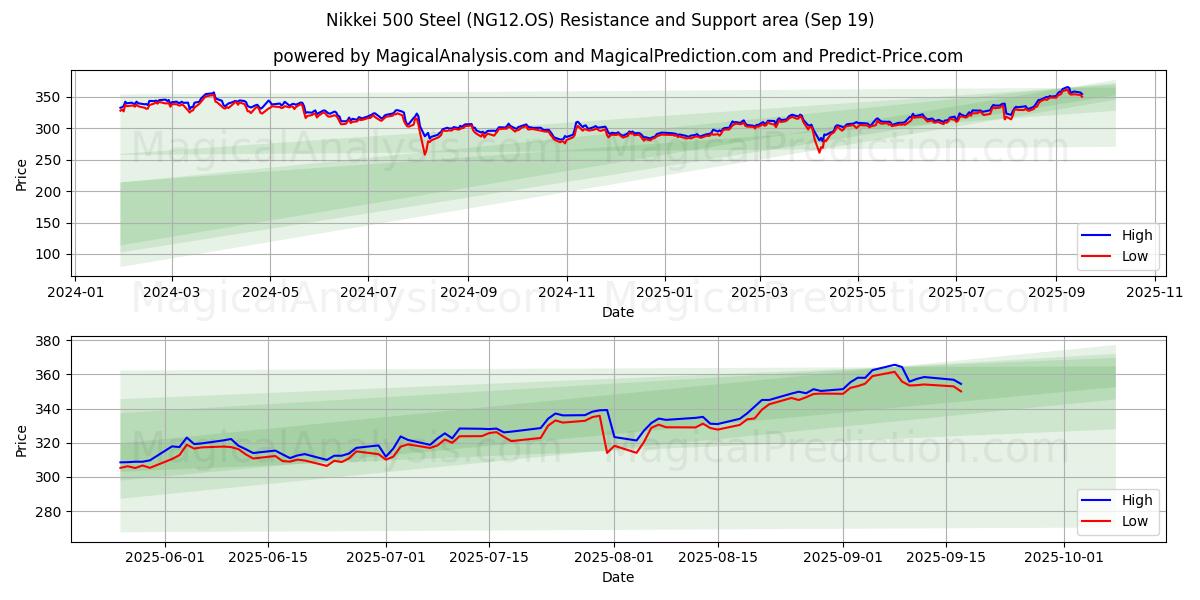  Nikkei 500 Acciaio (NG12.OS) Support and Resistance area (18 Sep) 