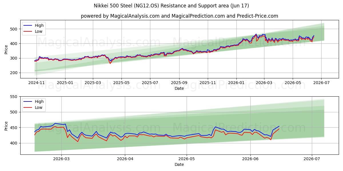  Nikkei 500 Acero (NG12.OS) Support and Resistance area (10 Jun) 