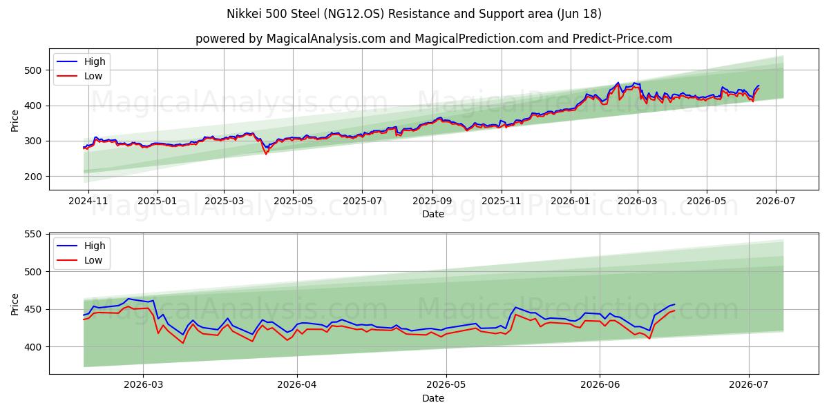  Nikkei 500 staal (NG12.OS) Support and Resistance area (17 Jun) 