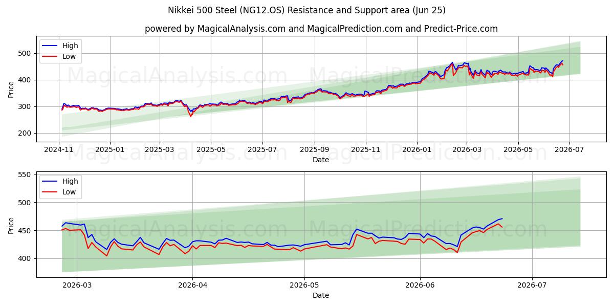  Nikkei 500 stål (NG12.OS) Support and Resistance area (22 Jun) 