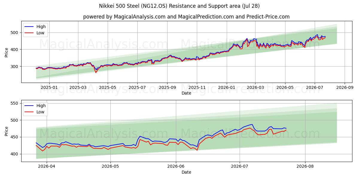  Nikkei 500 Steel (NG12.OS) Support and Resistance area (27 Jul) 