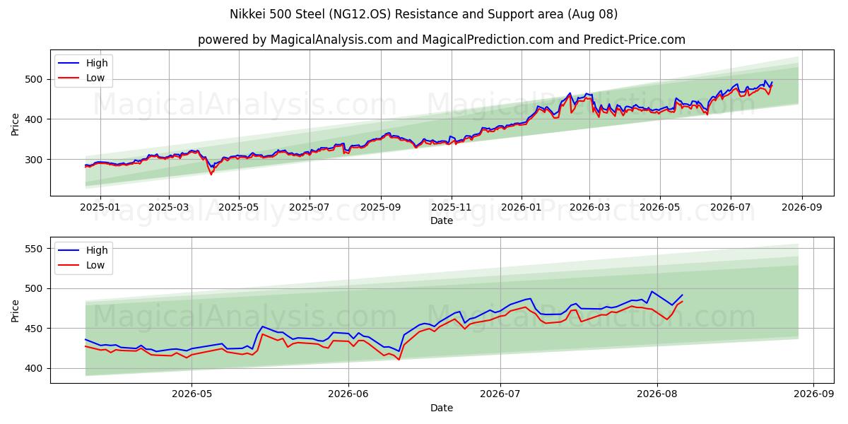  Nikkei 500 stål (NG12.OS) Support and Resistance area (07 Aug) 