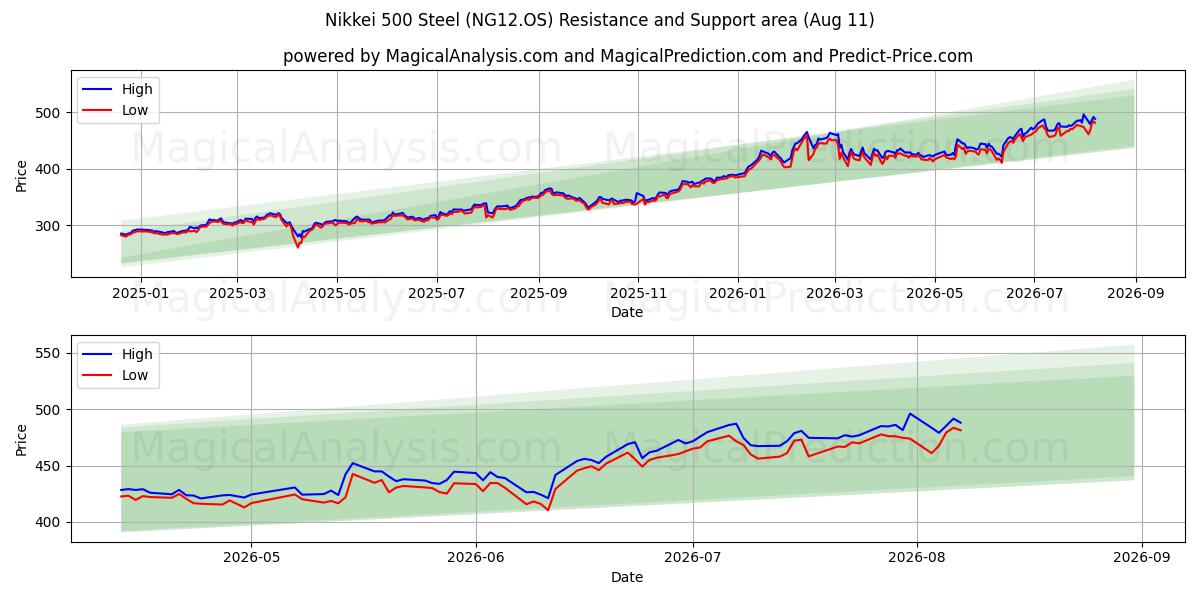  Nikkei 500 terästä (NG12.OS) Support and Resistance area (10 Aug) 