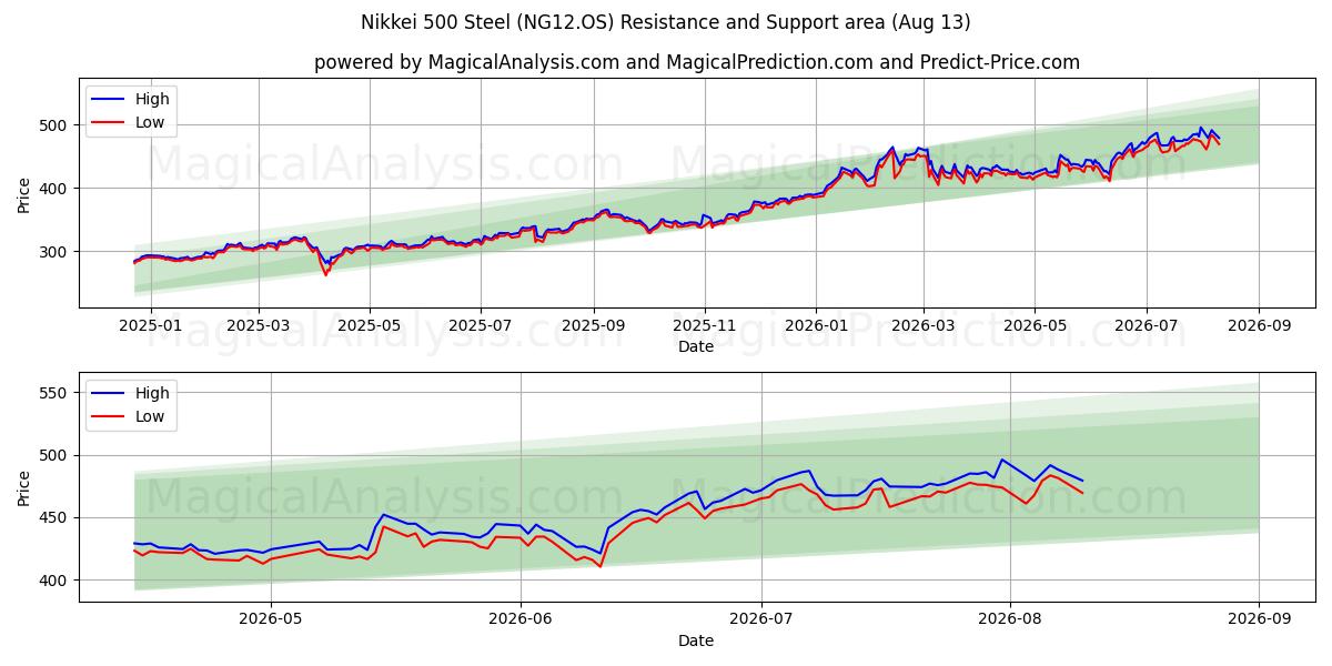  Nikkei 500 staal (NG12.OS) Support and Resistance area (12 Aug) 
