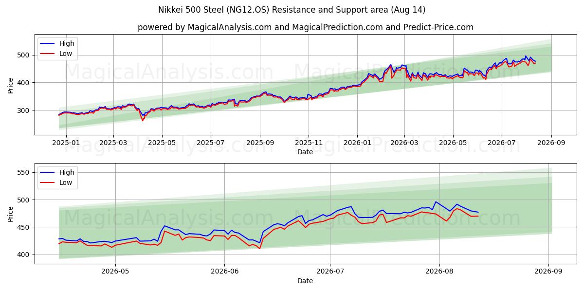  Nikkei 500 Çelik (NG12.OS) Support and Resistance area (13 Aug) 