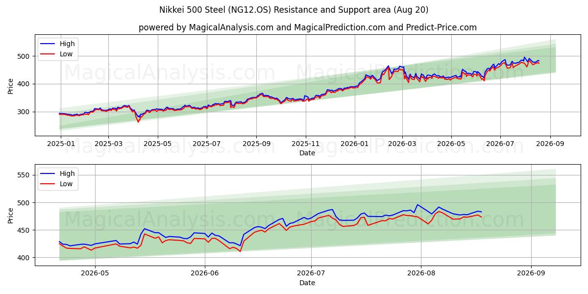  Nikkei 500 Acero (NG12.OS) Support and Resistance area (18 Aug) 
