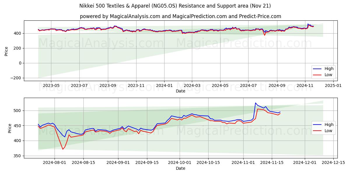  Nikkei 500 Textilien und Bekleidung (NG05.OS) Support and Resistance area (21 Nov) 