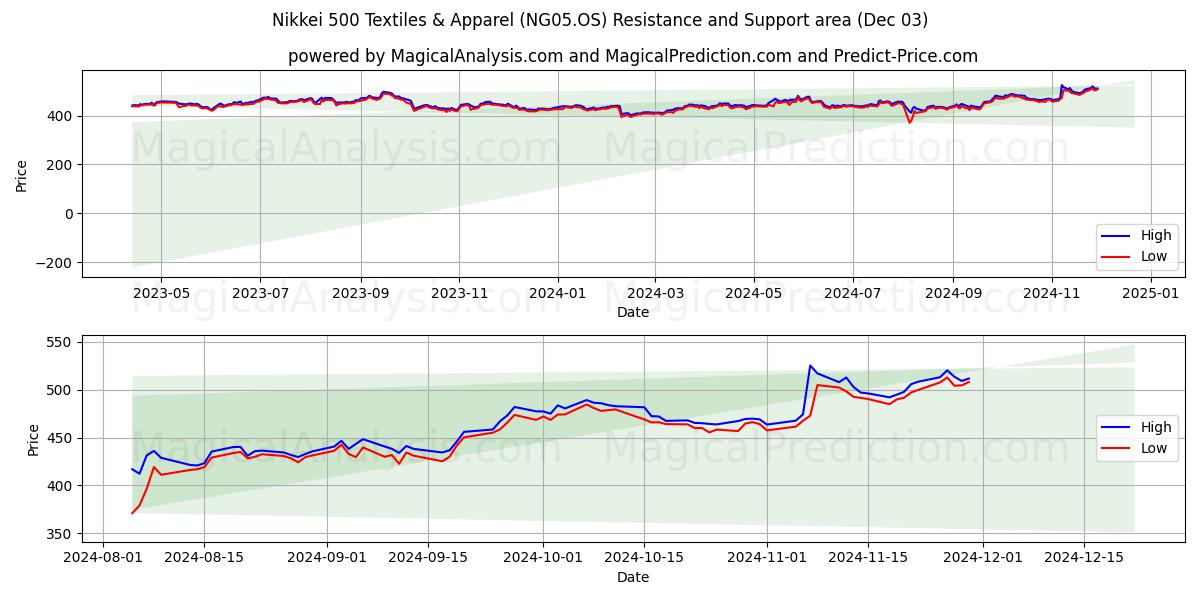  Nikkei 500 Textiles & Apparel (NG05.OS) Support and Resistance area (03 Dec) 