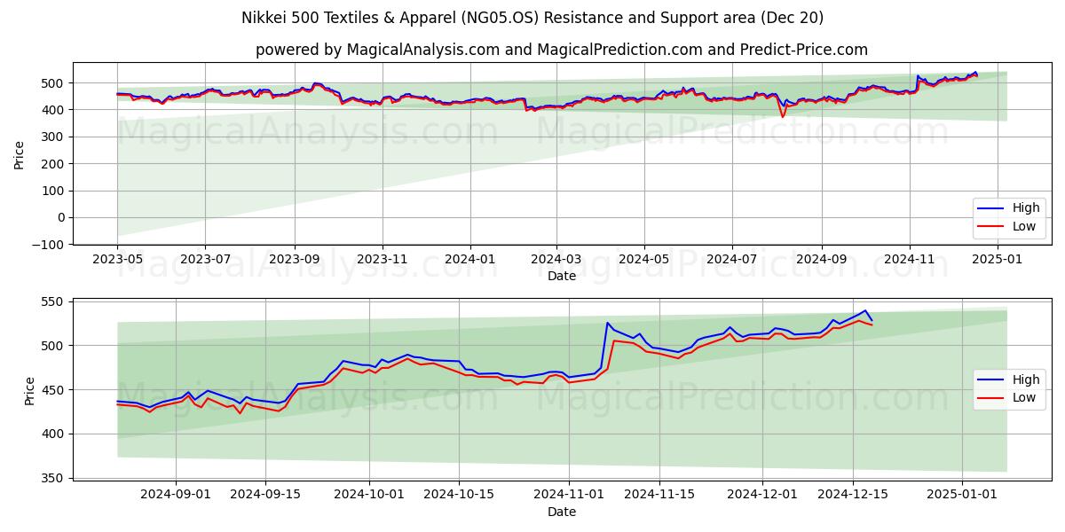  Nikkei 500 Textiles y prendas de vestir (NG05.OS) Support and Resistance area (20 Dec) 