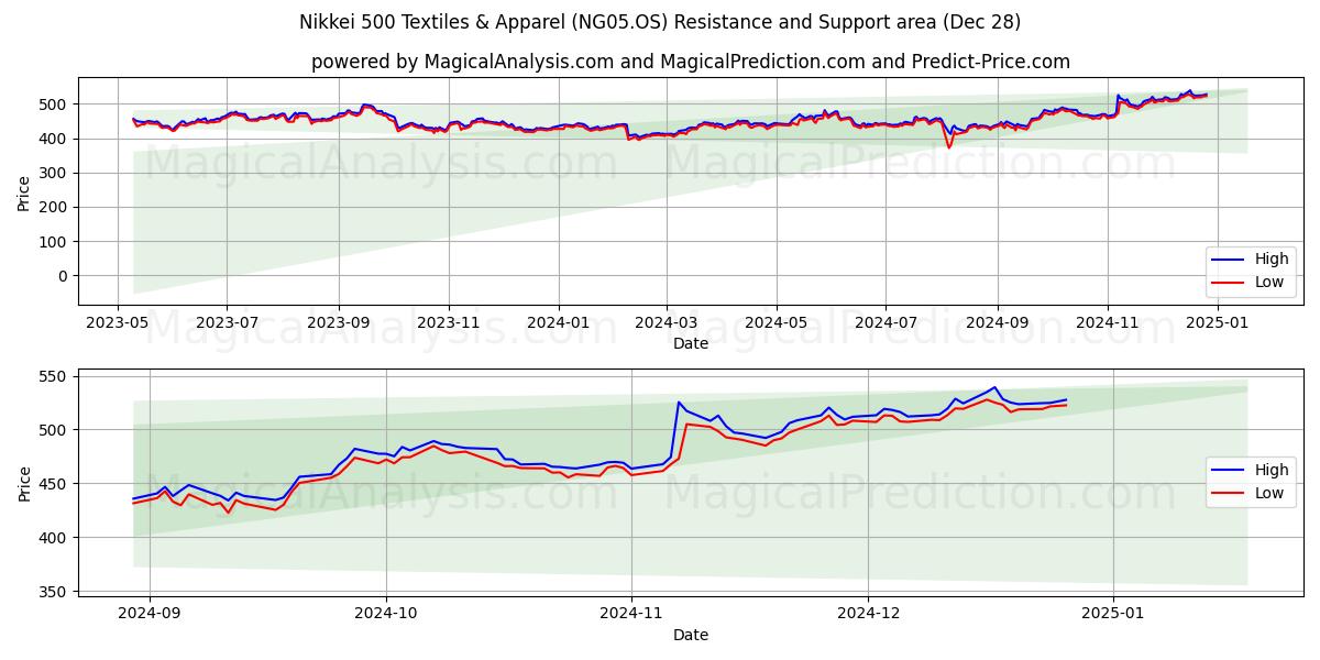  Nikkei 500 Tessile e abbigliamento (NG05.OS) Support and Resistance area (28 Dec) 