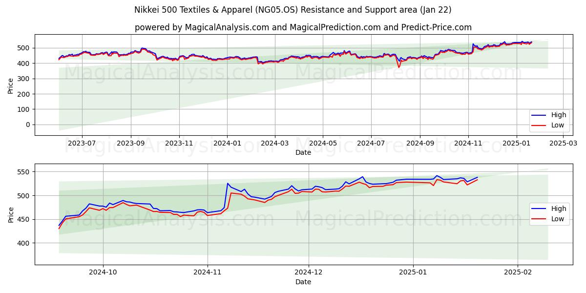  Nikkei 500 Textiles & Apparel (NG05.OS) Support and Resistance area (22 Jan) 