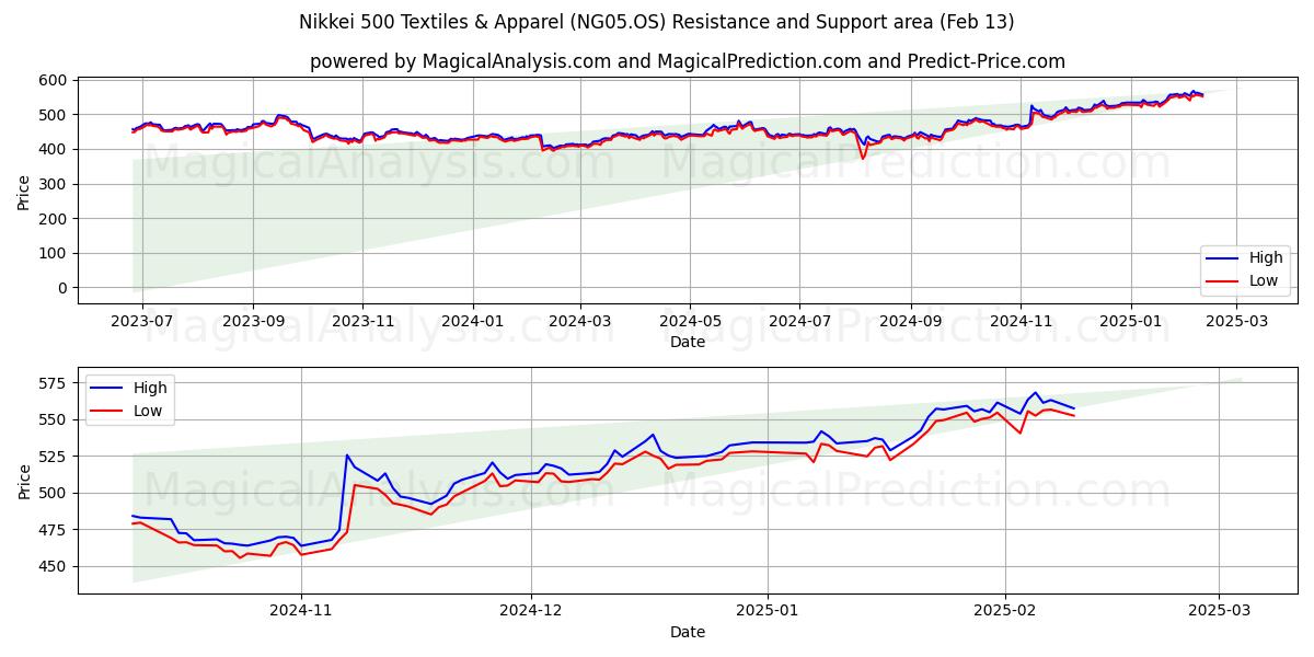  Nikkei 500 Textiles & Apparel (NG05.OS) Support and Resistance area (25 Jan) 