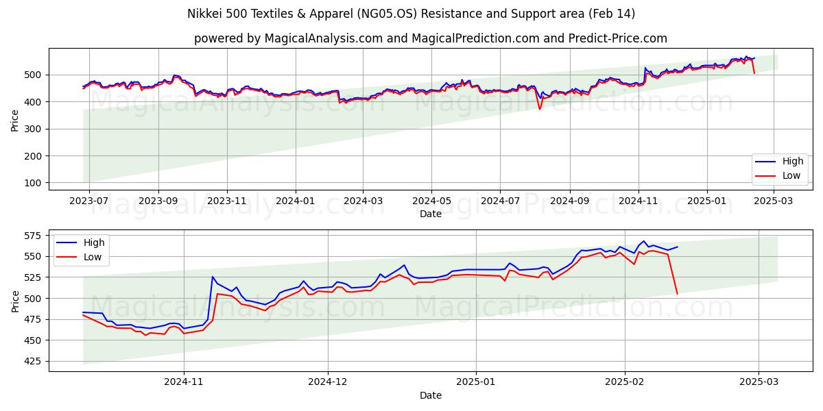  Nikkei 500 Tessile e abbigliamento (NG05.OS) Support and Resistance area (30 Jan) 