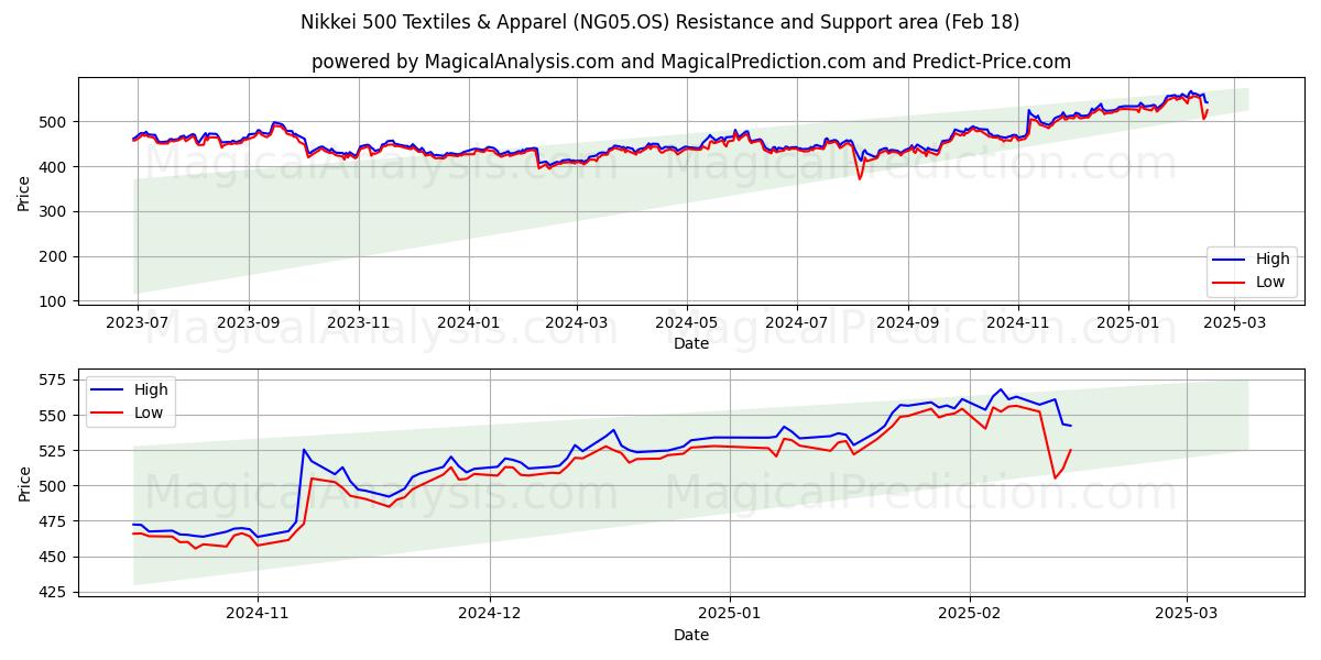  Nikkei 500 Текстиль и одежда (NG05.OS) Support and Resistance area (04 Feb) 