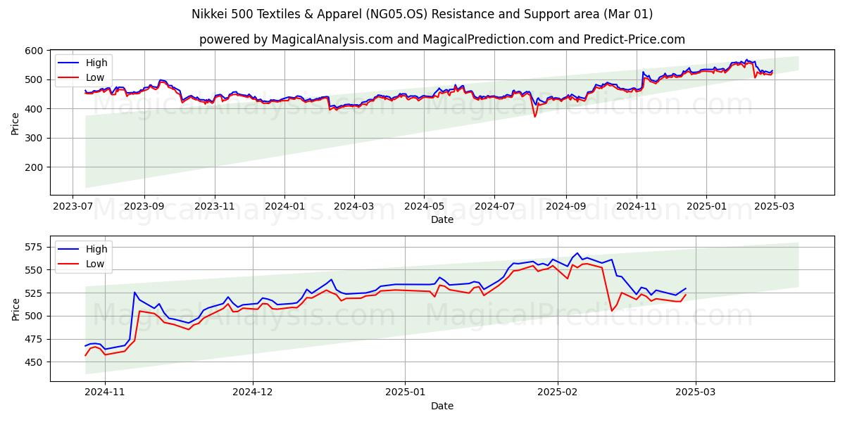  Nikkei 500 Textiles & Apparel (NG05.OS) Support and Resistance area (01 Mar) 