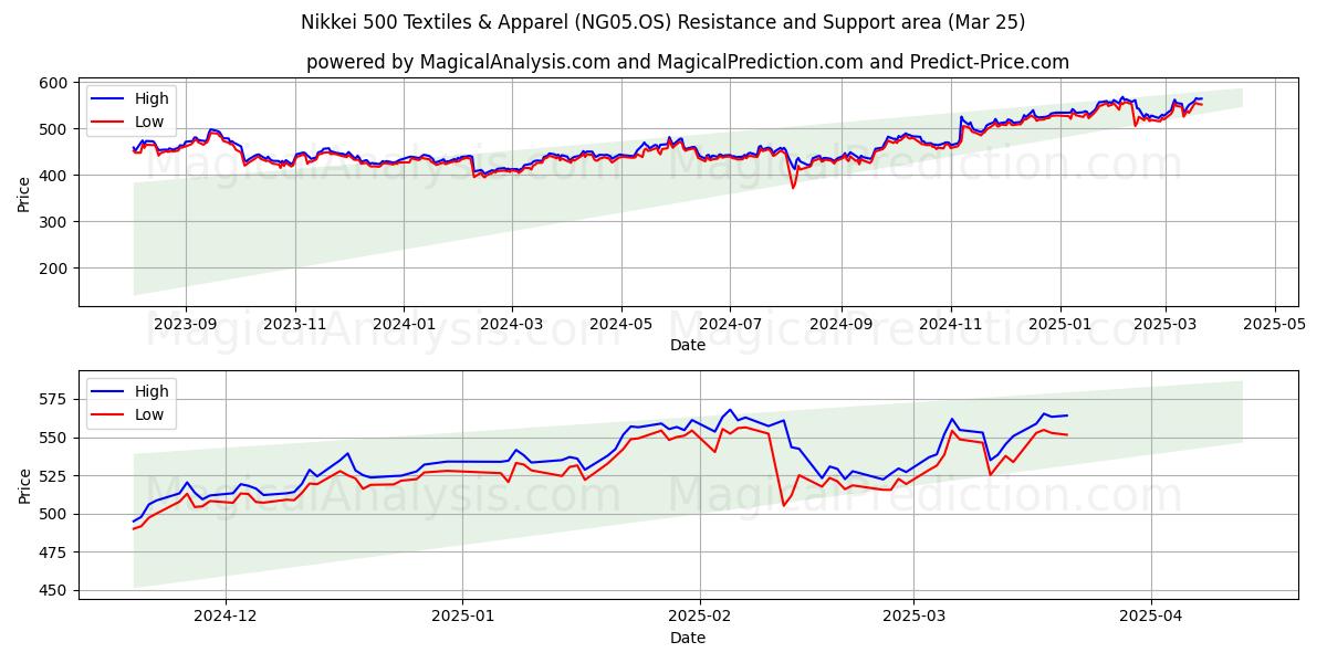  مؤشر نيكاي 500 للمنسوجات والملابس (NG05.OS) Support and Resistance area (25 Mar) 