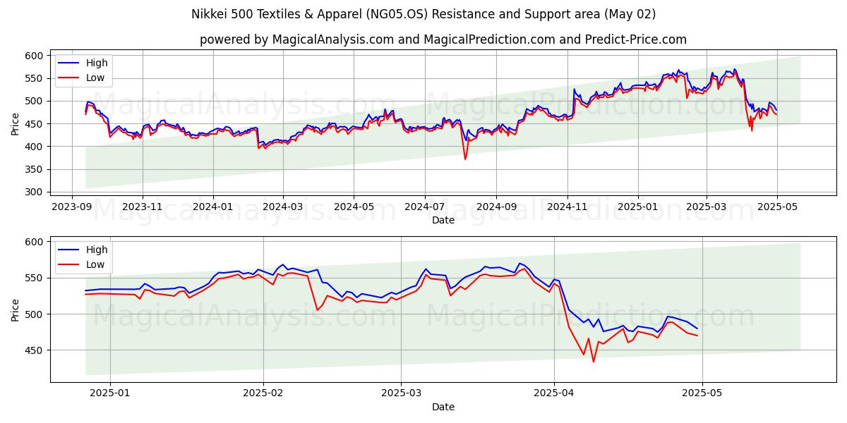  منسوجات و پوشاک Nikkei 500 (NG05.OS) Support and Resistance area (02 May) 