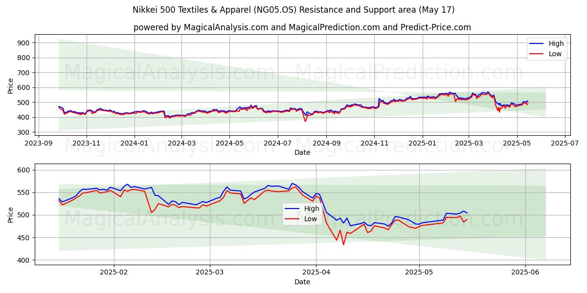  Nikkei 500 Textiel en kleding (NG05.OS) Support and Resistance area (17 May) 