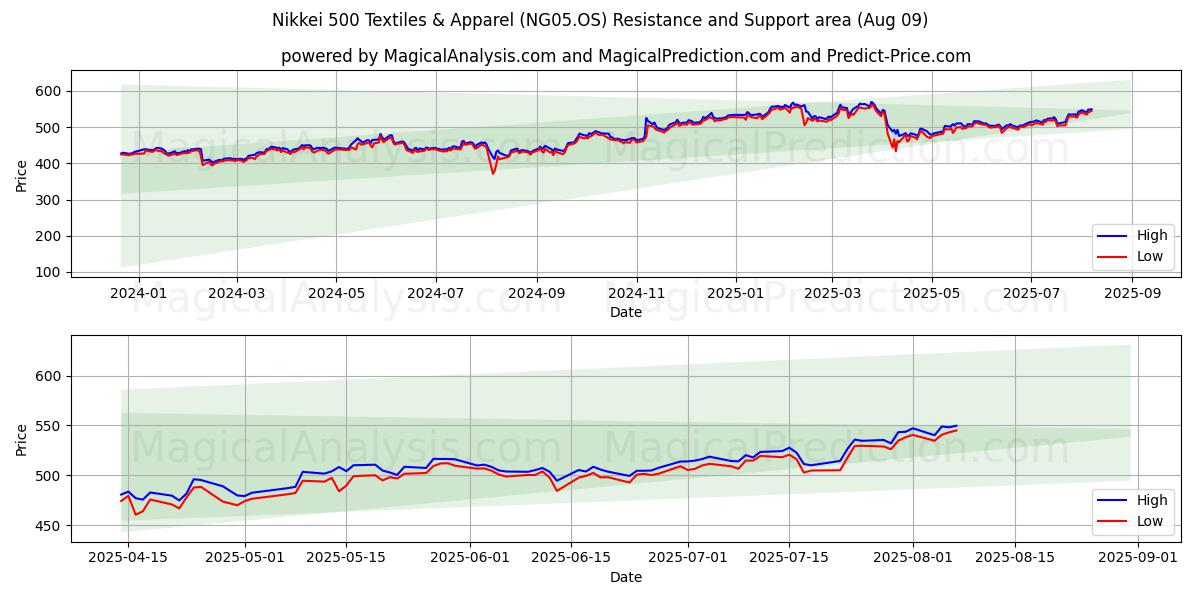  Nikkei 500 Têxteis e Vestuário (NG05.OS) Support and Resistance area (08 Aug) 