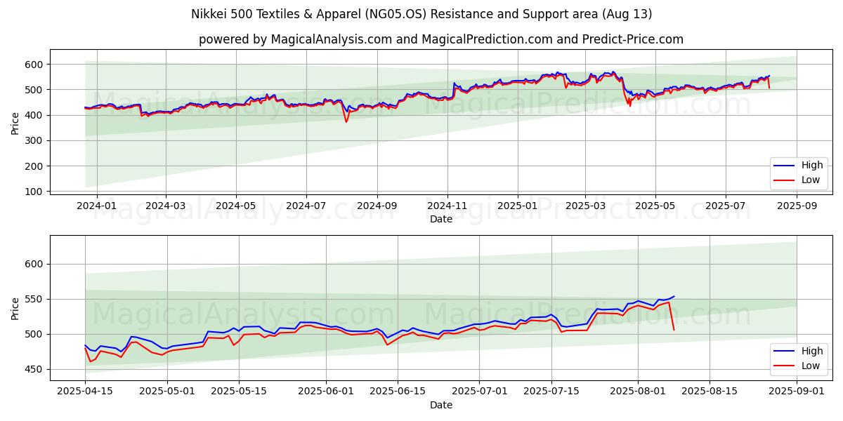  Nikkei 500 Текстиль и одежда (NG05.OS) Support and Resistance area (12 Aug) 