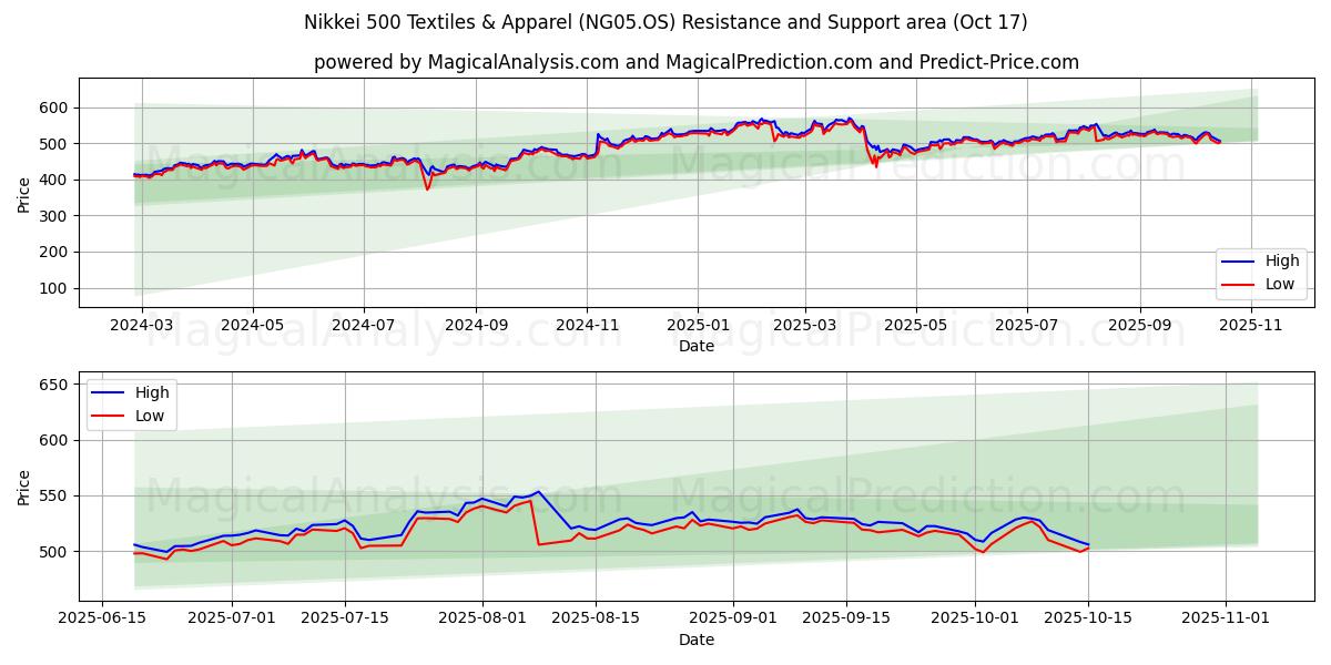 Nikkei 500 Textiles & Apparel (NG05.OS) Support and Resistance area (16 Oct) Nikkei 500 Textiles & Apparel (NG05.OS) Support and Resistance area (16 Oct)