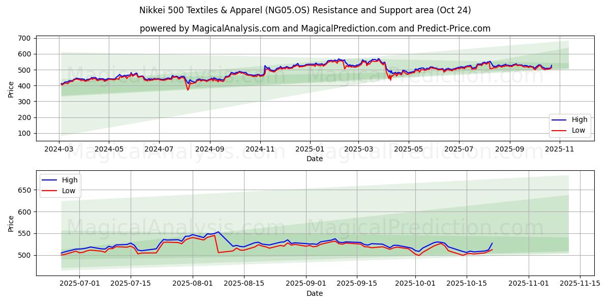 Nikkei 500 Tessile e abbigliamento (NG05.OS) Support and Resistance area (23 Oct)   Nikkei 500 Tessile e abbigliamento (NG05.OS) Support and Resistance area (23 Oct)