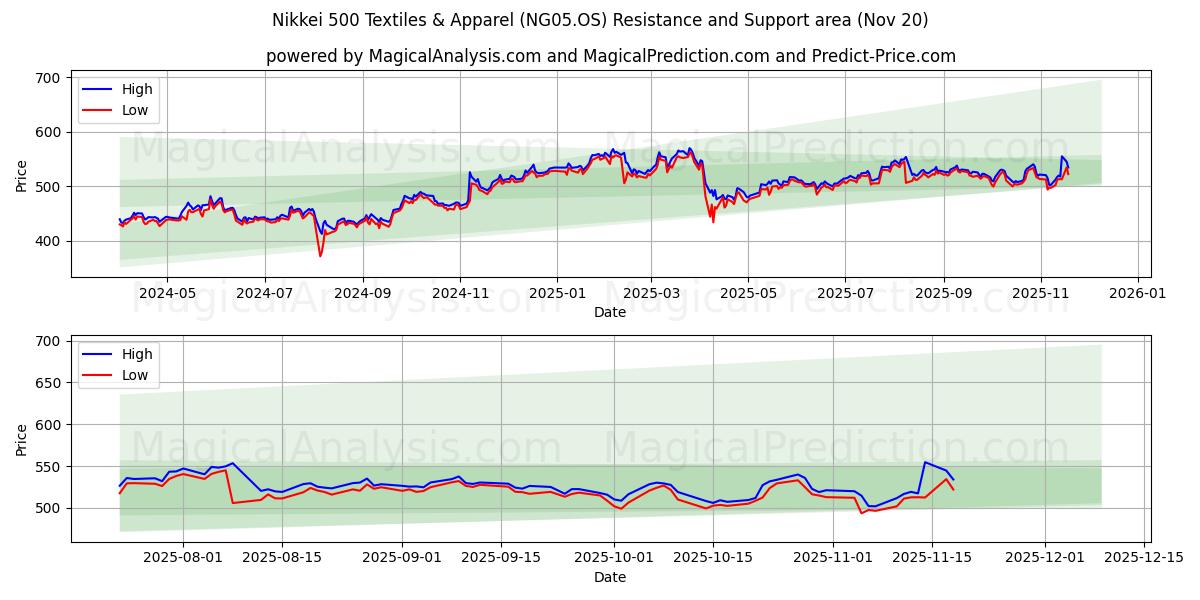  Nikkei 500 Textiles & Apparel (NG05.OS) Support and Resistance area (19 Nov) 