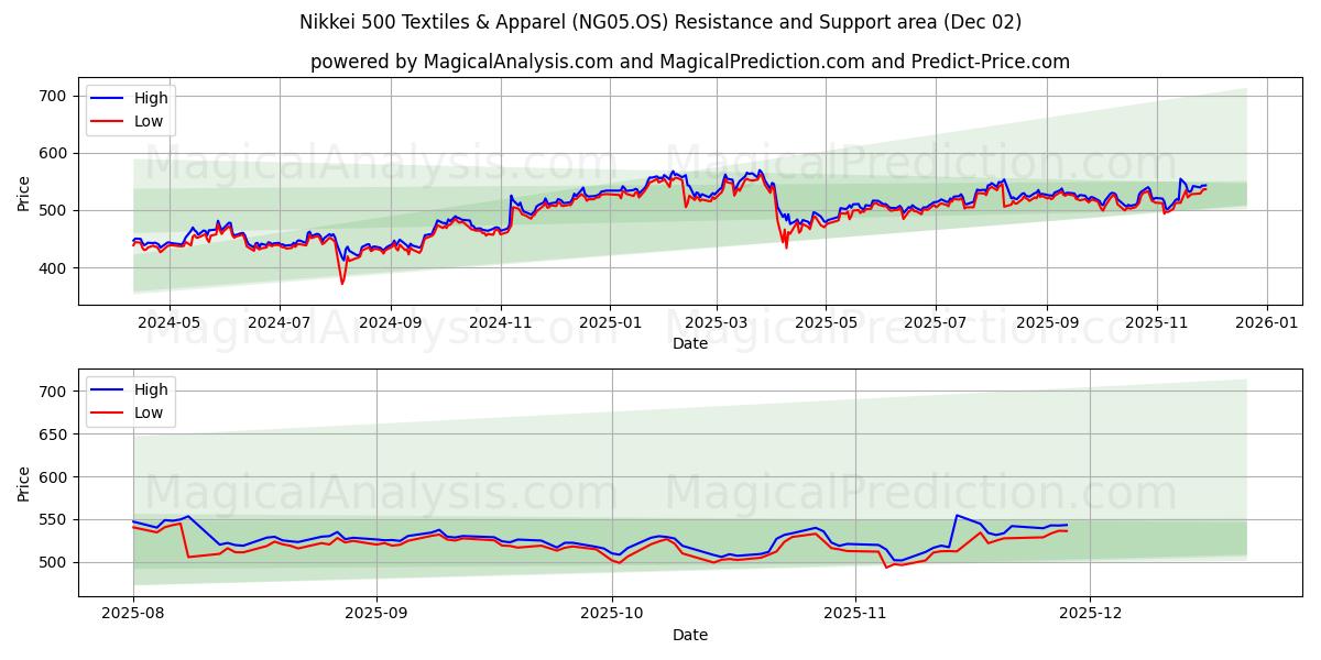 日经 500 纺织及服装指数 (NG05.OS) Support and Resistance area (01 Dec) 