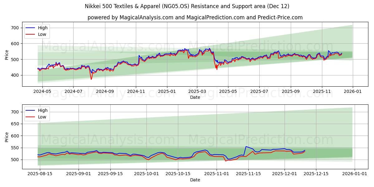  Nikkei 500 Textiles & Apparel (NG05.OS) Support and Resistance area (10 Dec) 