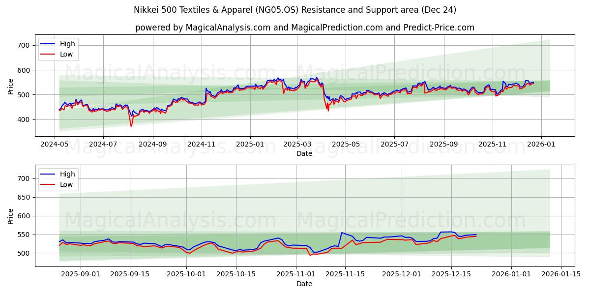  Nikkei 500 Textiles & Apparel (NG05.OS) Support and Resistance area (23 Dec) 