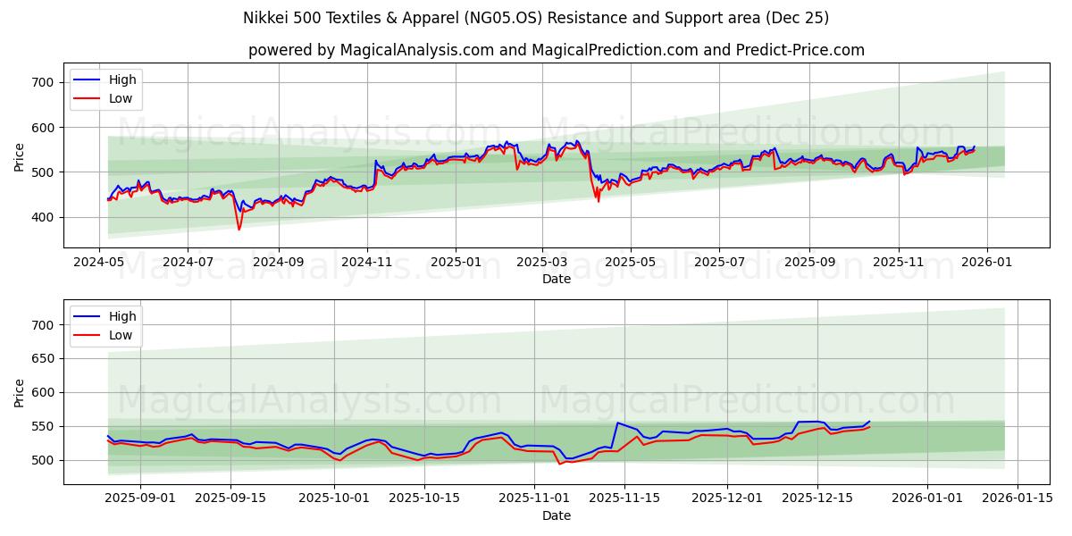  Nikkei 500 Tekstil ve Konfeksiyon (NG05.OS) Support and Resistance area (24 Dec) 