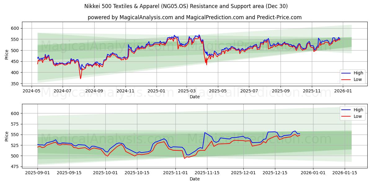  Nikkei 500 Textiles & Apparel (NG05.OS) Support and Resistance area (29 Dec) 