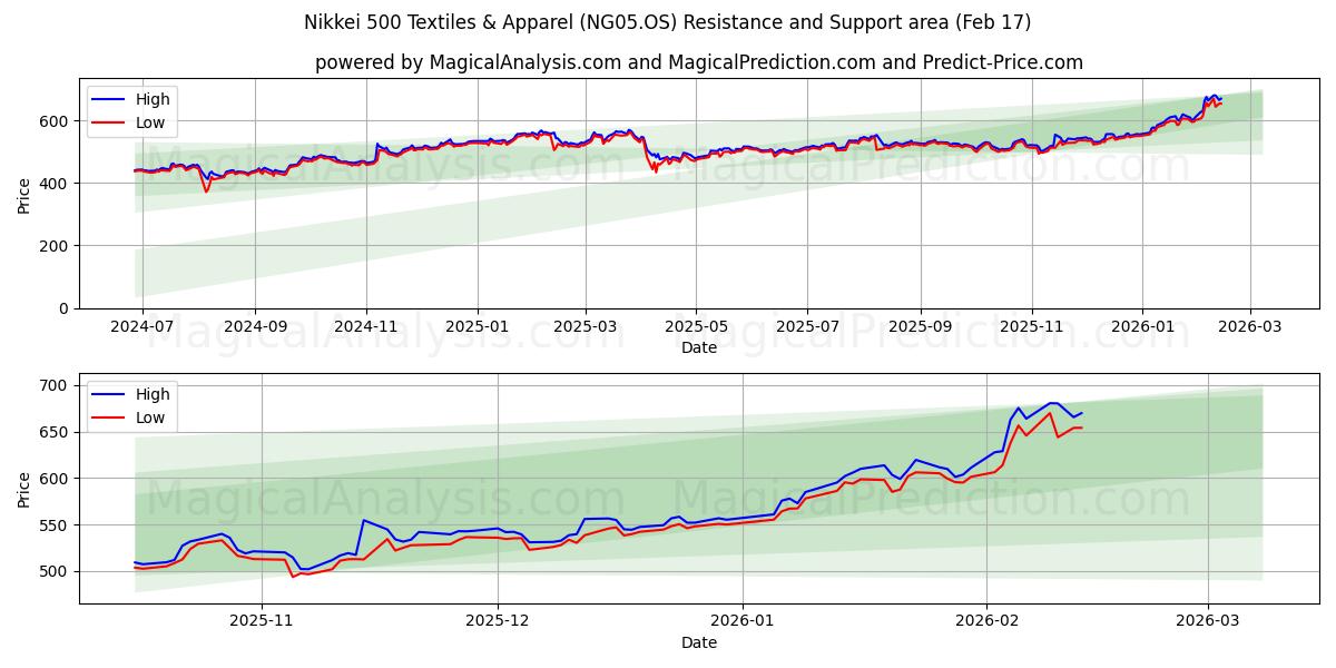  Nikkei 500 Textiles et vêtements (NG05.OS) Support and Resistance area (16 Feb) 
