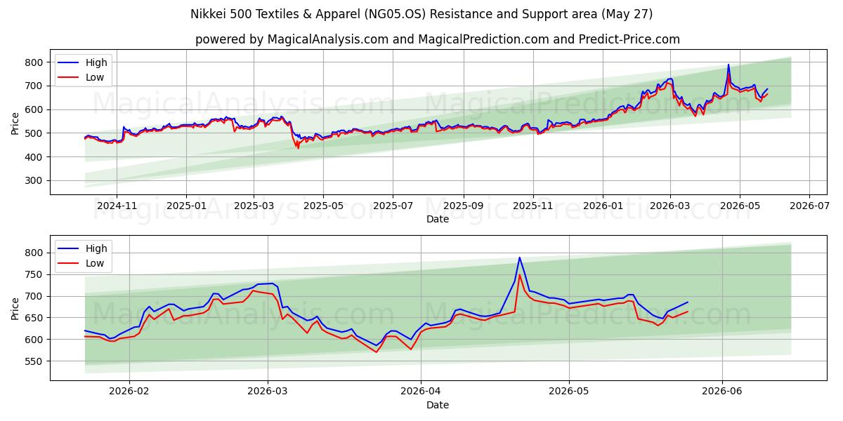  Nikkei 500 Tekstiilit ja vaatteet (NG05.OS) Support and Resistance area (26 May) 