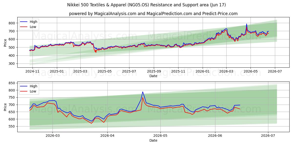  مؤشر نيكاي 500 للمنسوجات والملابس (NG05.OS) Support and Resistance area (15 Jun) 