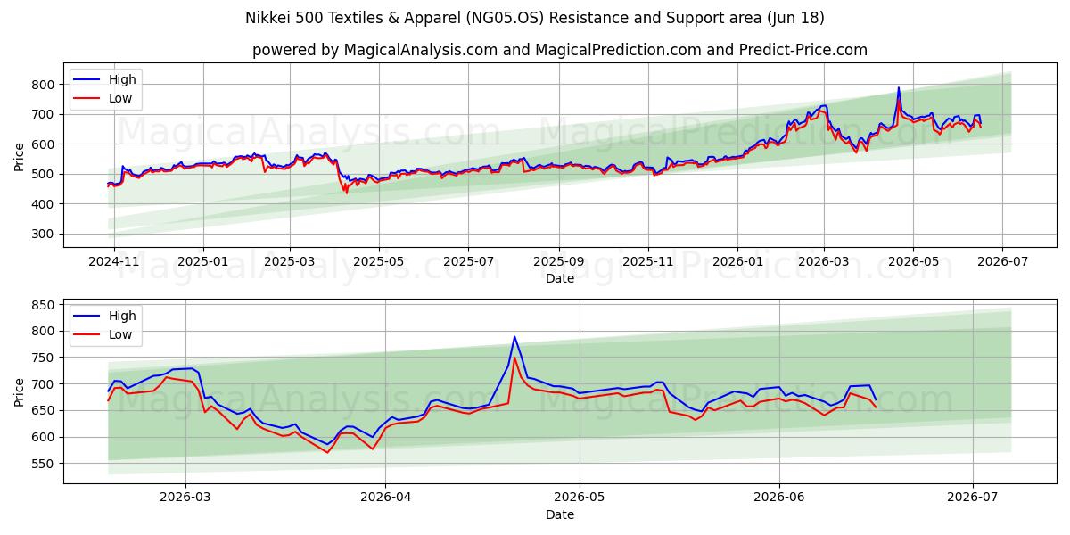  Nikkei 500 Текстиль и одежда (NG05.OS) Support and Resistance area (17 Jun) 