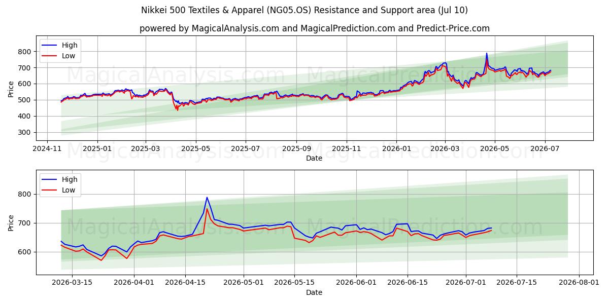  Nikkei 500 Текстиль и одежда (NG05.OS) Support and Resistance area (09 Jul) 