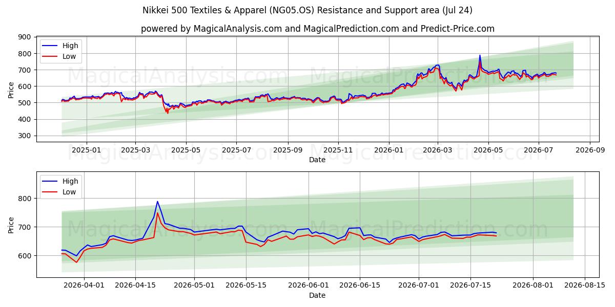  निक्केई 500 कपड़ा और परिधान (NG05.OS) Support and Resistance area (23 Jul) 