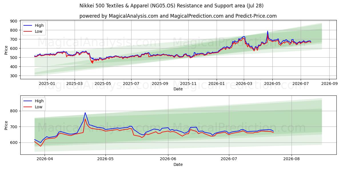  Nikkei 500 Tekstiilit ja vaatteet (NG05.OS) Support and Resistance area (27 Jul) 