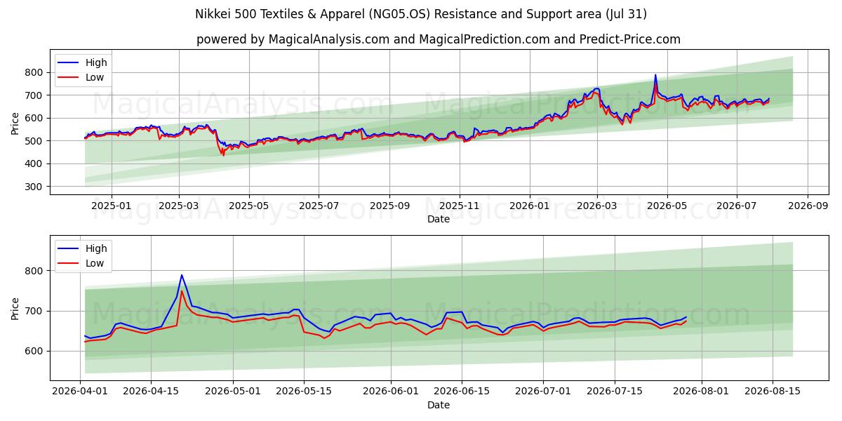  Nikkei 500 Têxteis e Vestuário (NG05.OS) Support and Resistance area (30 Jul) 