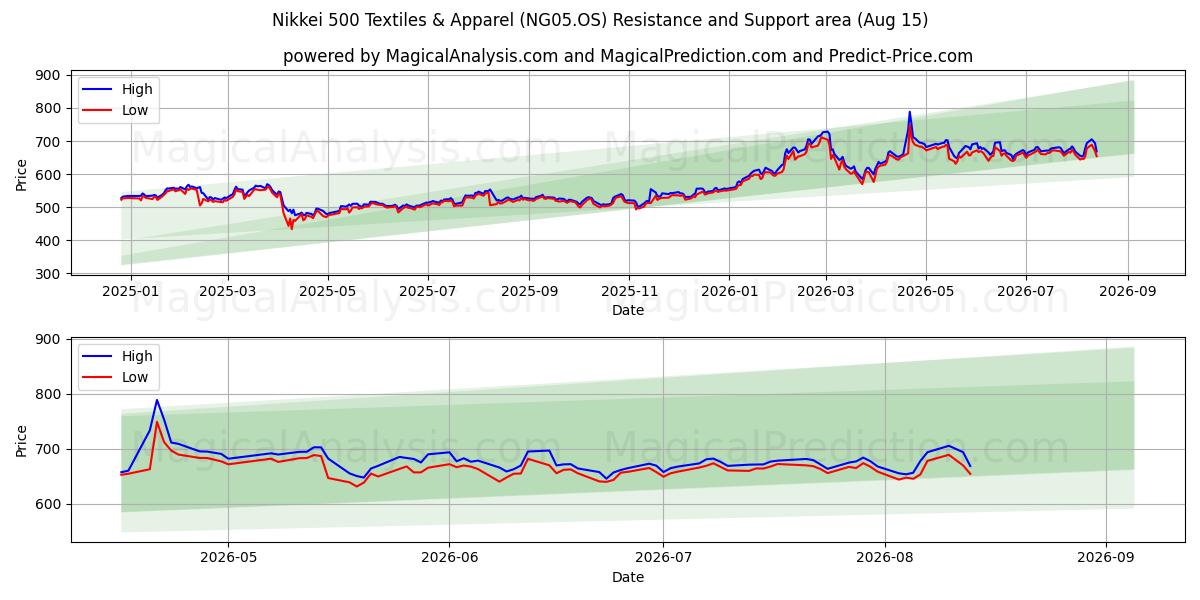  日经 500 纺织及服装指数 (NG05.OS) Support and Resistance area (13 Aug) 