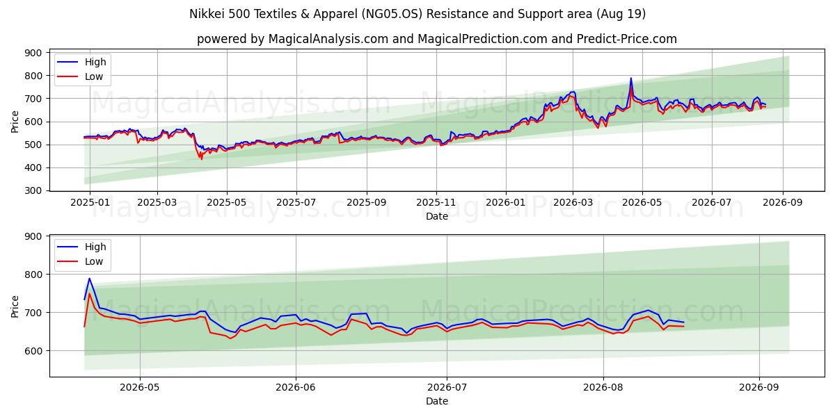  Nikkei 500 Textiel en kleding (NG05.OS) Support and Resistance area (17 Aug) 