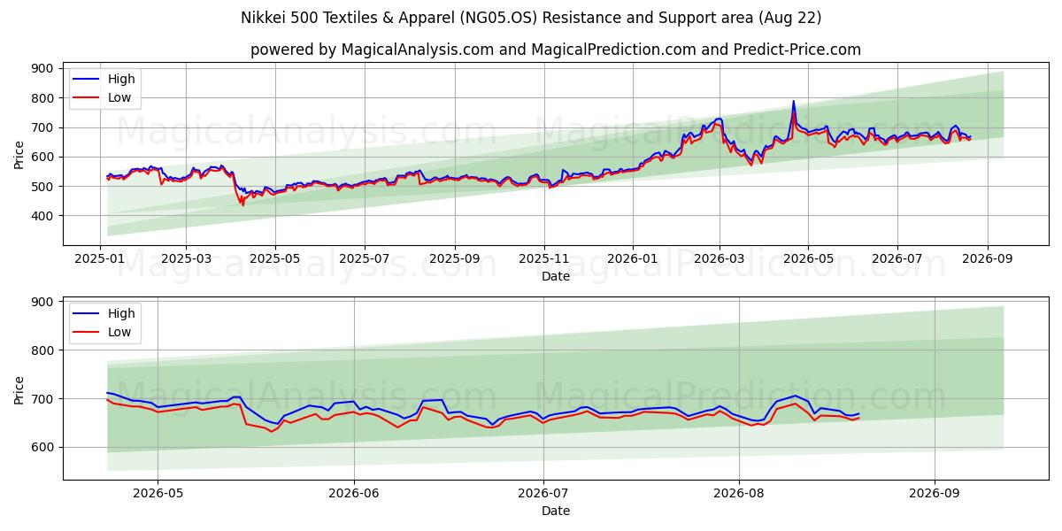  Nikkei 500 Текстиль и одежда (NG05.OS) Support and Resistance area (21 Aug) 