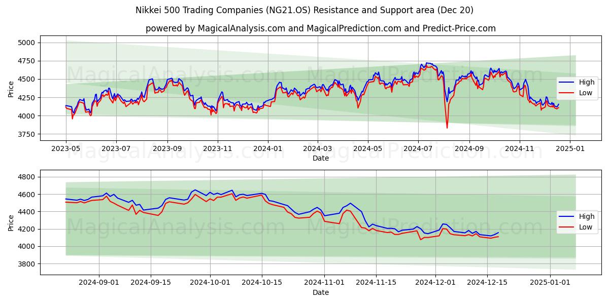  Empresas comerciales del Nikkei 500 (NG21.OS) Support and Resistance area (20 Dec) 