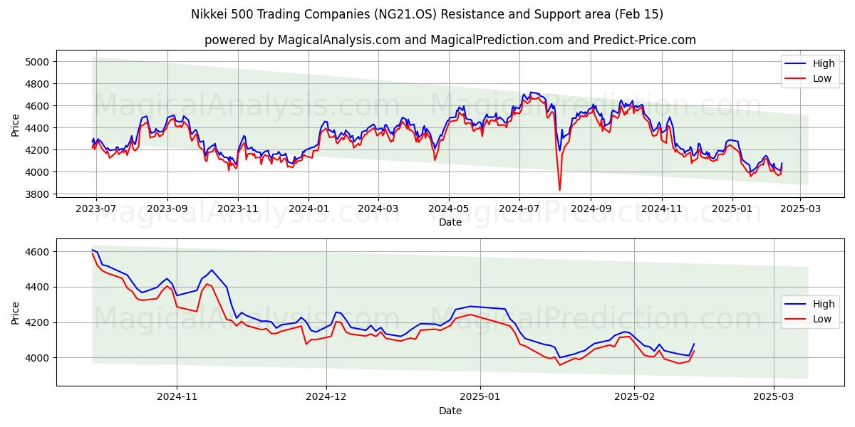  日経500商社 (NG21.OS) Support and Resistance area (04 Feb) 