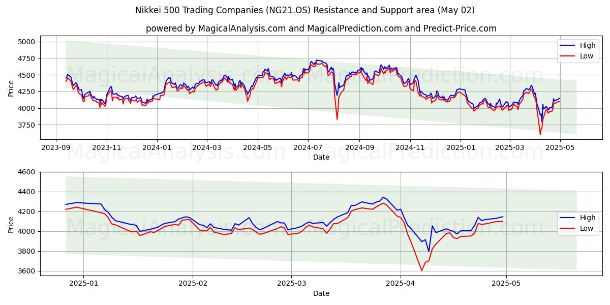 Nikkei 500 kauppayhtiöt (NG21.OS) Support and Resistance area (02 May) Nikkei 500 kauppayhtiöt (NG21.OS) Support and Resistance area (02 May)