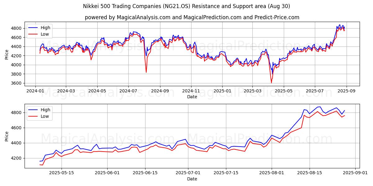  Empresas comerciales del Nikkei 500 (NG21.OS) Support and Resistance area (28 Aug) 