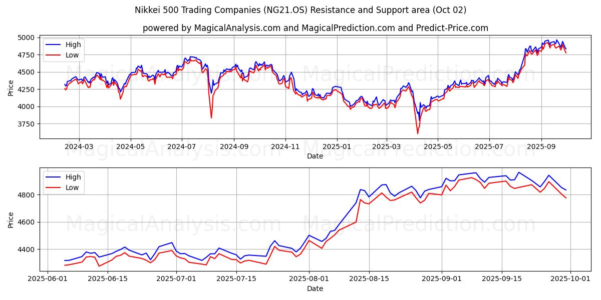  Nikkei 500 handelsföretag (NG21.OS) Support and Resistance area (01 Oct) 