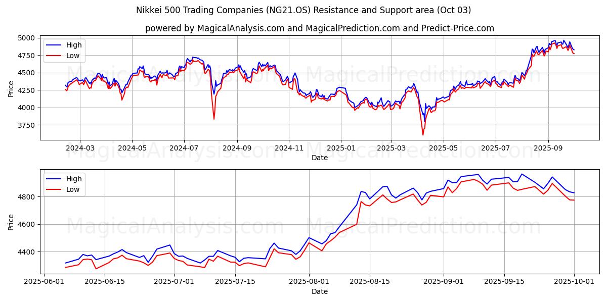  Nikkei 500 handelsvirksomheder (NG21.OS) Support and Resistance area (02 Oct) 