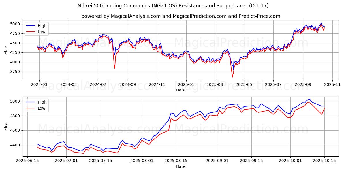 Nikkei 500 handelsföretag (NG21.OS) Support and Resistance area (16 Oct) Nikkei 500 handelsföretag (NG21.OS) Support and Resistance area (16 Oct)